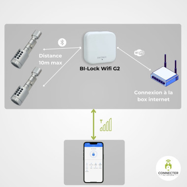 BiLock Wifi G2 - Passerelle...